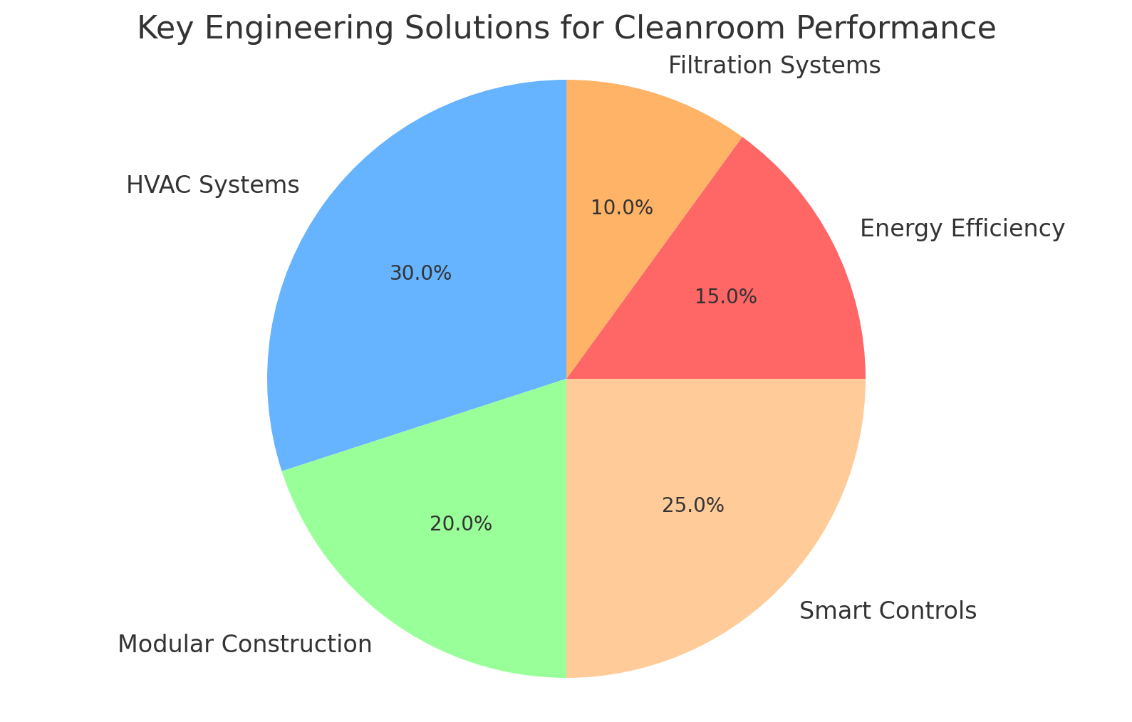 Soluciones clave de ingeniería